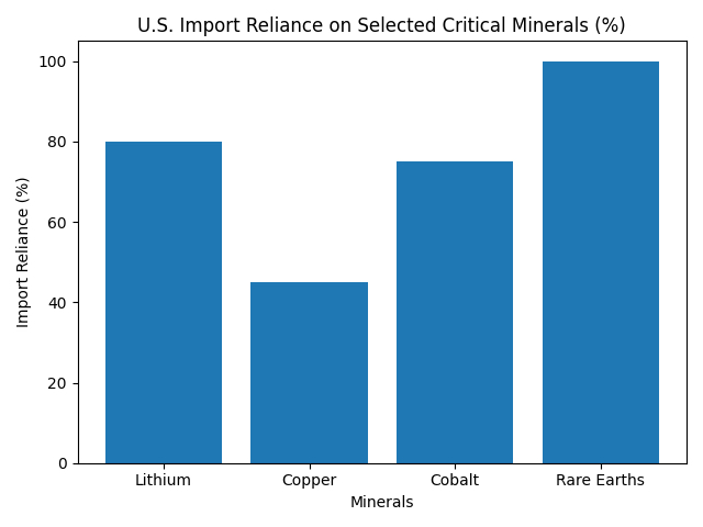 Figure 2. U.S. Import Reliance on Selected Critical Minerals (Percent). Source: U.S. Geological Survey (USGS), Mineral Commodity Summaries. 2024.